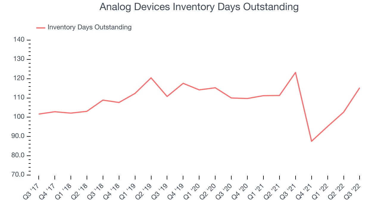 Analog Devices Inventory Days Outstanding