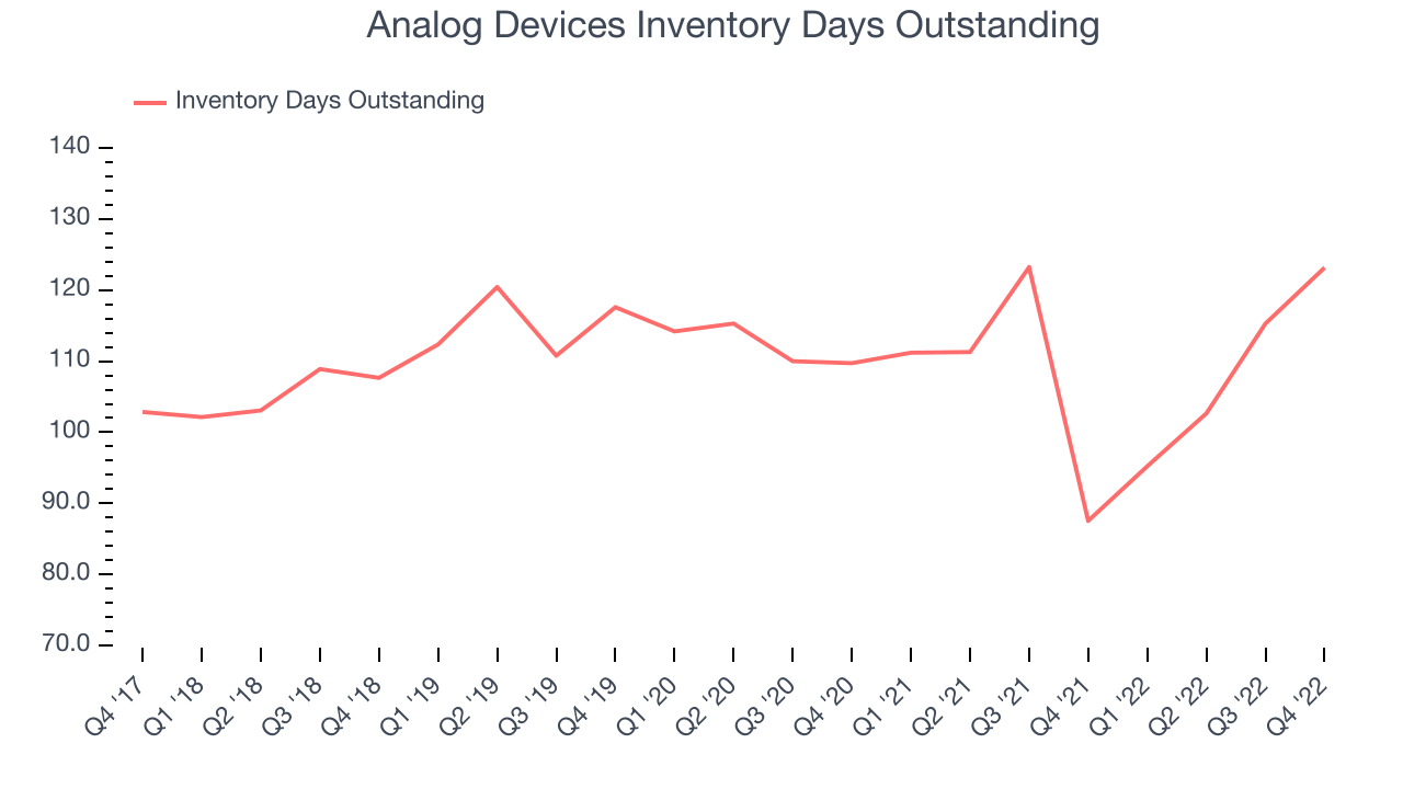 Analog Devices Inventory Days Outstanding