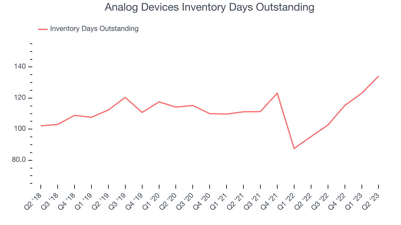 Analog Devices Inventory Days Outstanding