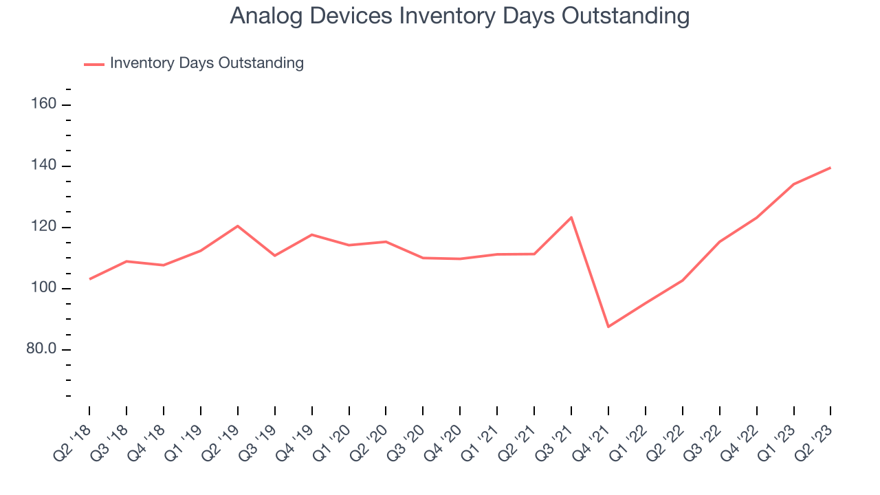 Analog Devices Inventory Days Outstanding