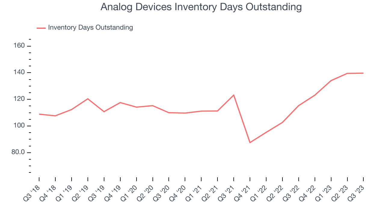 Analog Devices Inventory Days Outstanding