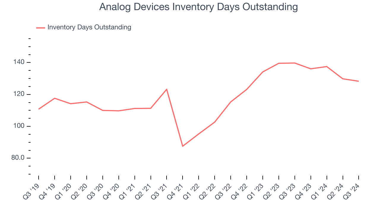 Analog Devices Inventory Days Outstanding