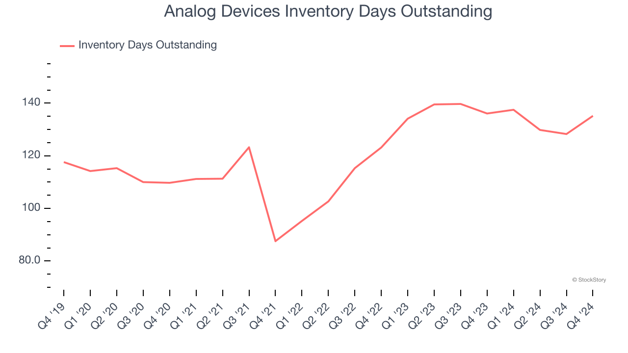 Analog Devices Inventory Days Outstanding