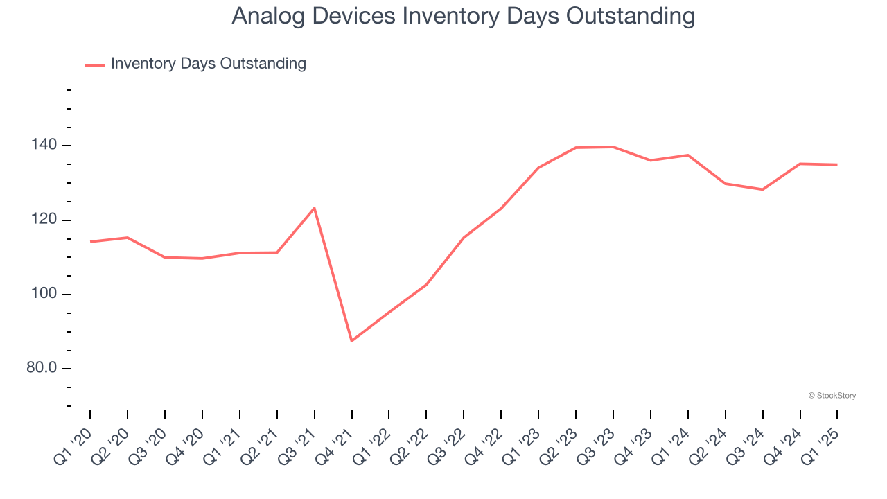 Analog Devices Inventory Days Outstanding