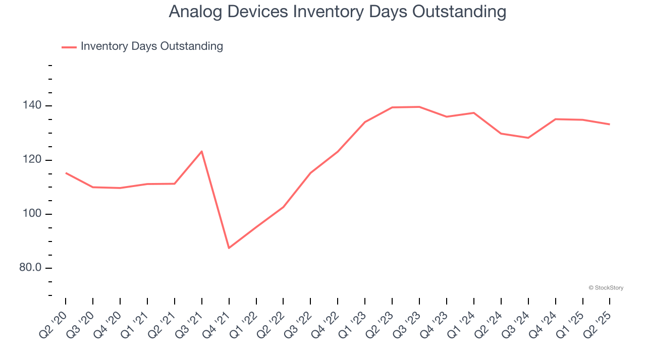 Analog Devices Inventory Days Outstanding