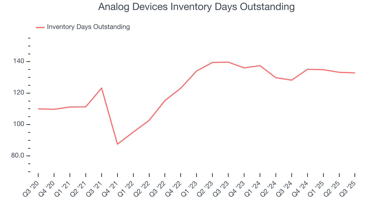 Analog Devices Inventory Days Outstanding