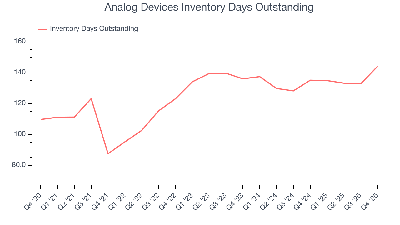 Analog Devices Inventory Days Outstanding