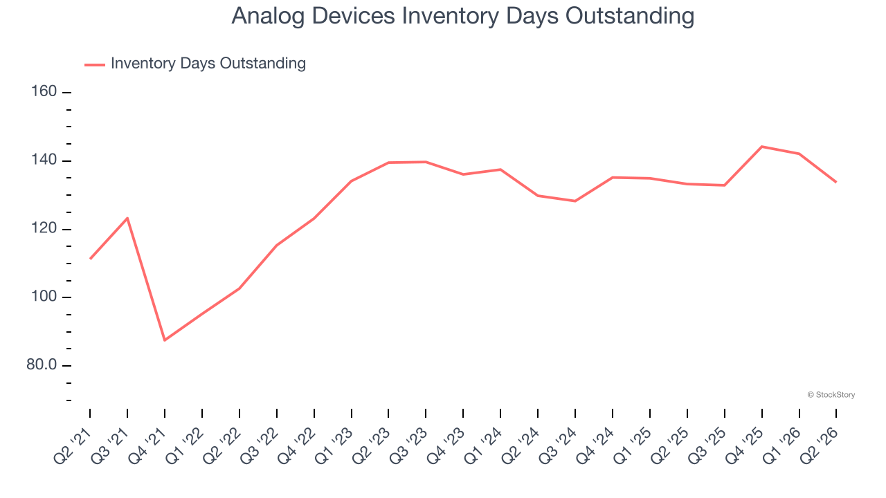 Analog Devices Inventory Days Outstanding