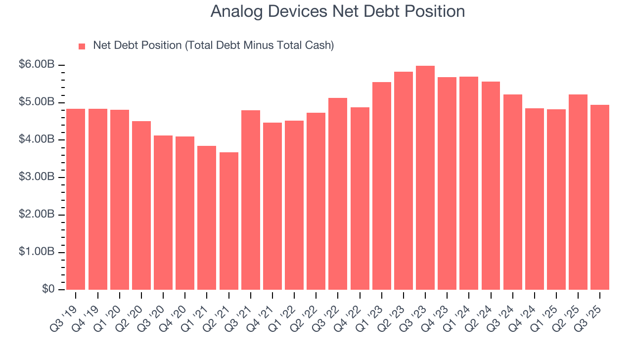 Analog Devices Net Debt Position