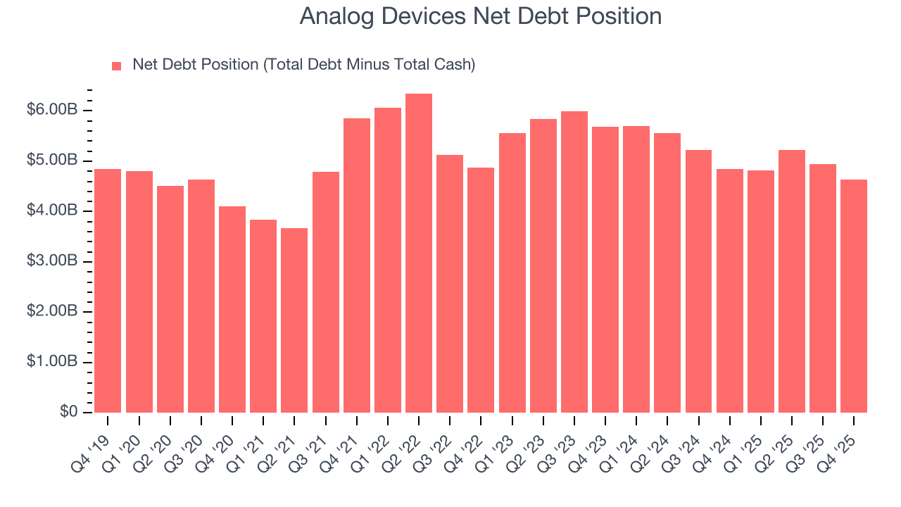 Analog Devices Net Debt Position