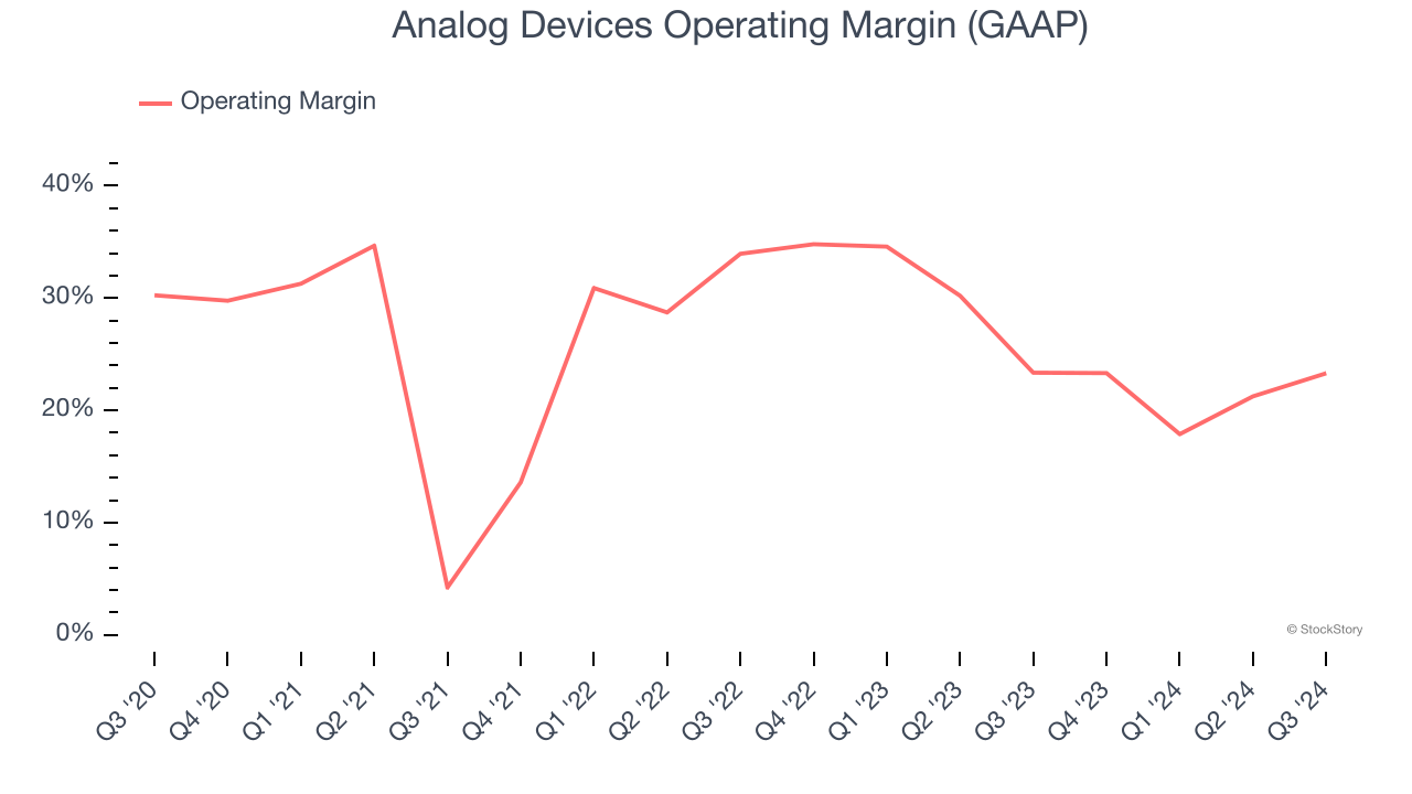 Analog Devices Operating Margin (GAAP)