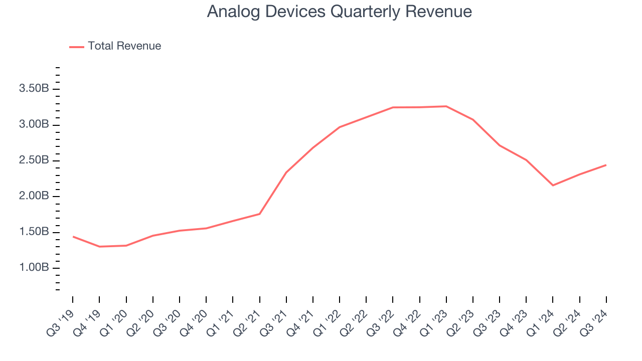 Analog Devices Quarterly Revenue