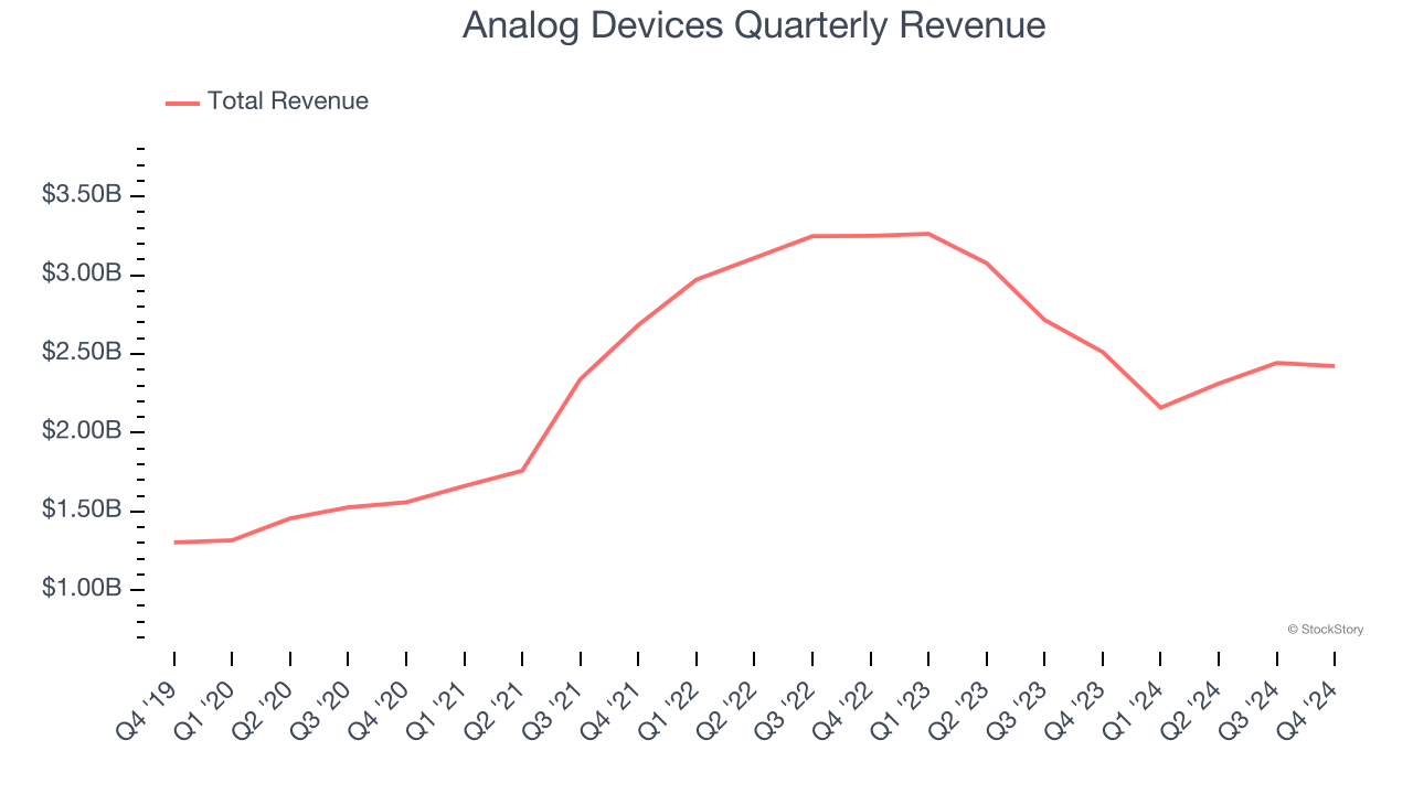 Analog Devices Quarterly Revenue