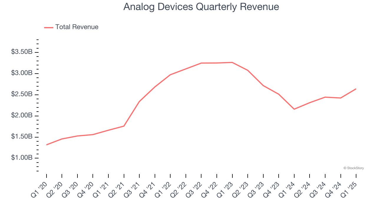 Analog Devices Quarterly Revenue
