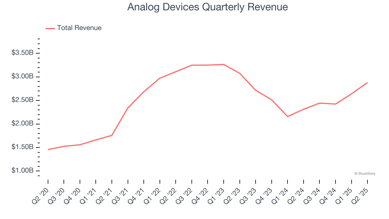 Analog Devices Quarterly Revenue