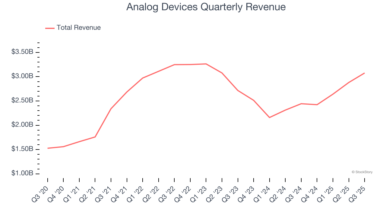 Analog Devices Quarterly Revenue