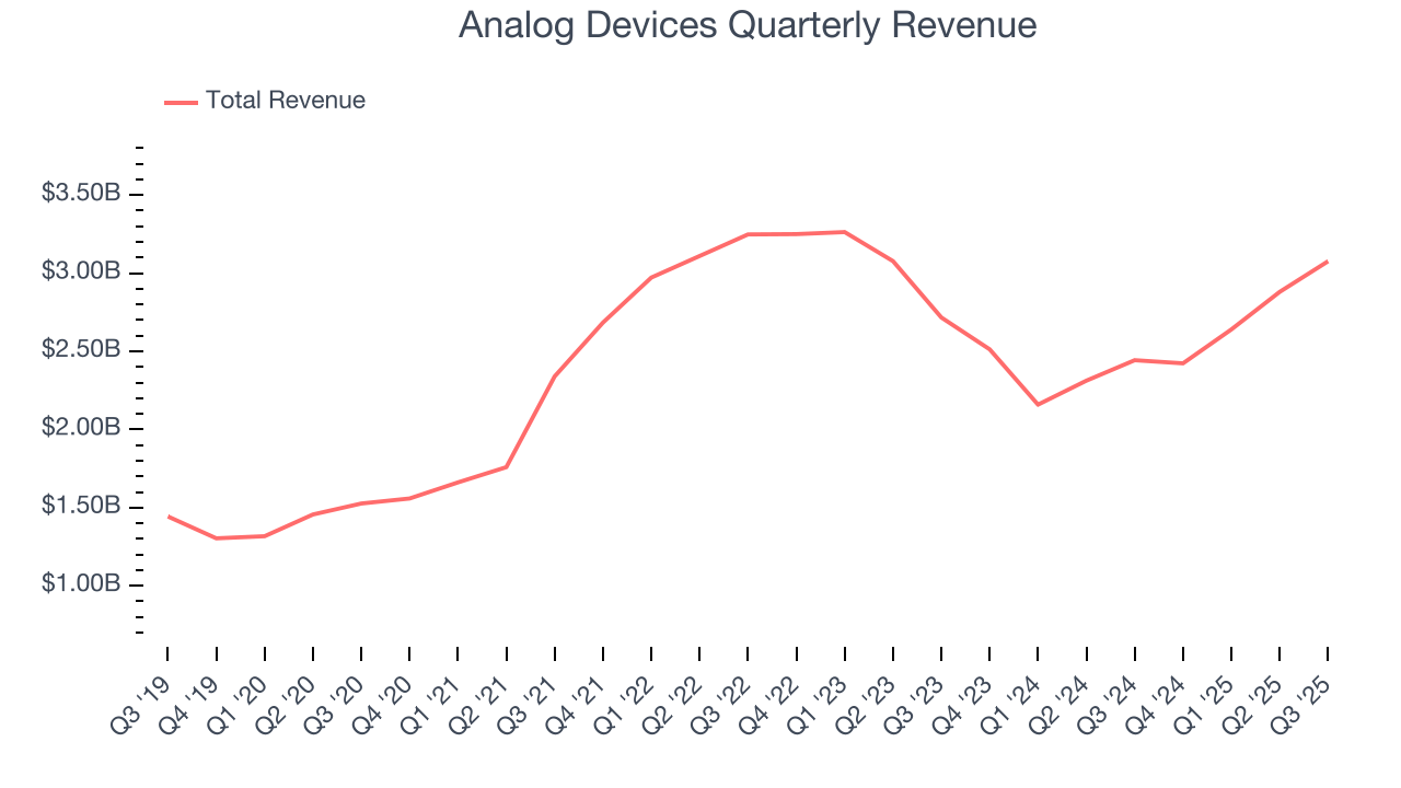Analog Devices Quarterly Revenue