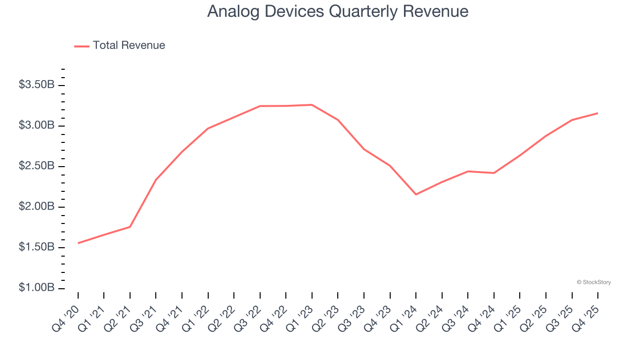 Analog Devices Quarterly Revenue