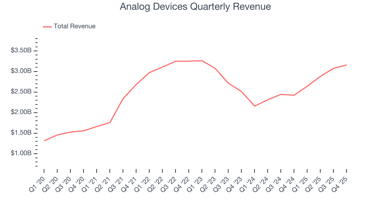 Analog Devices Quarterly Revenue