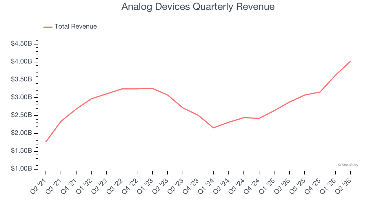 Analog Devices Quarterly Revenue