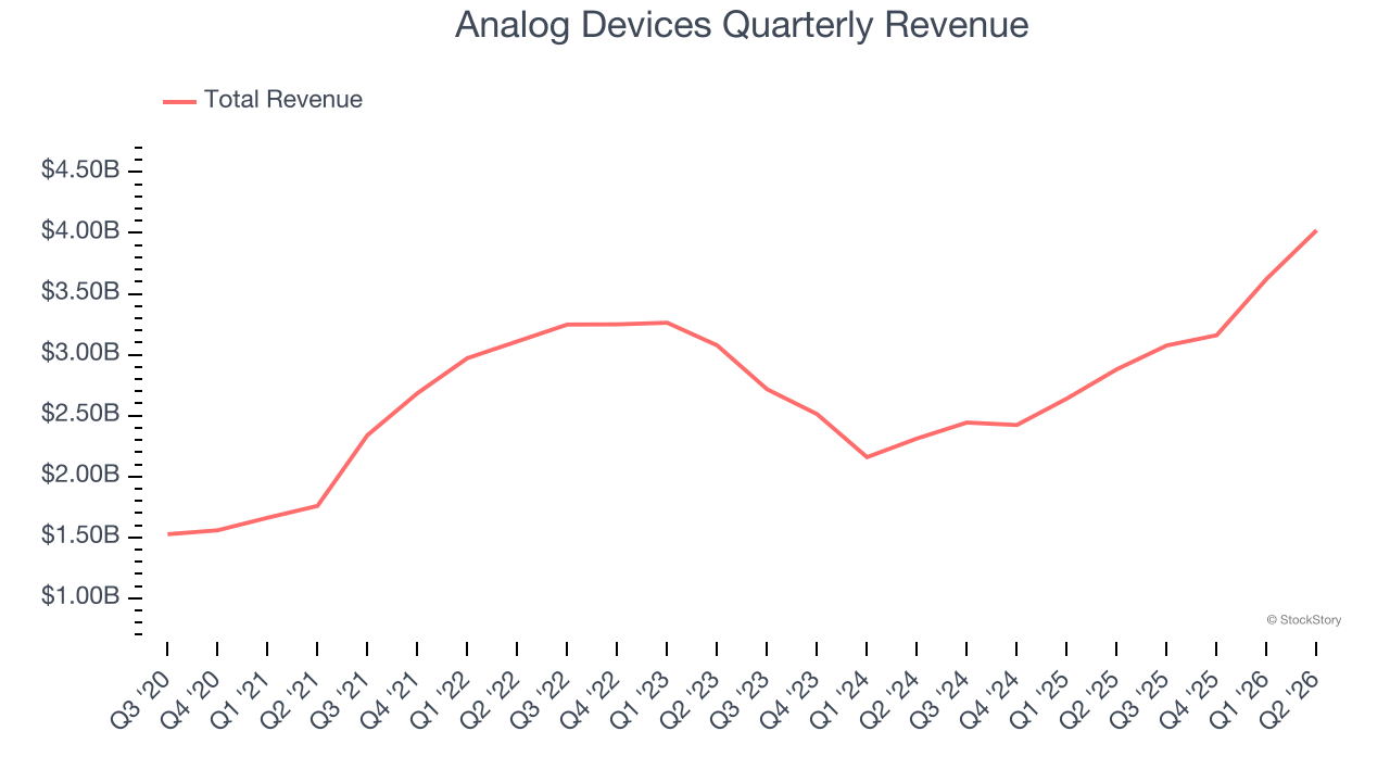 Analog Devices Quarterly Revenue