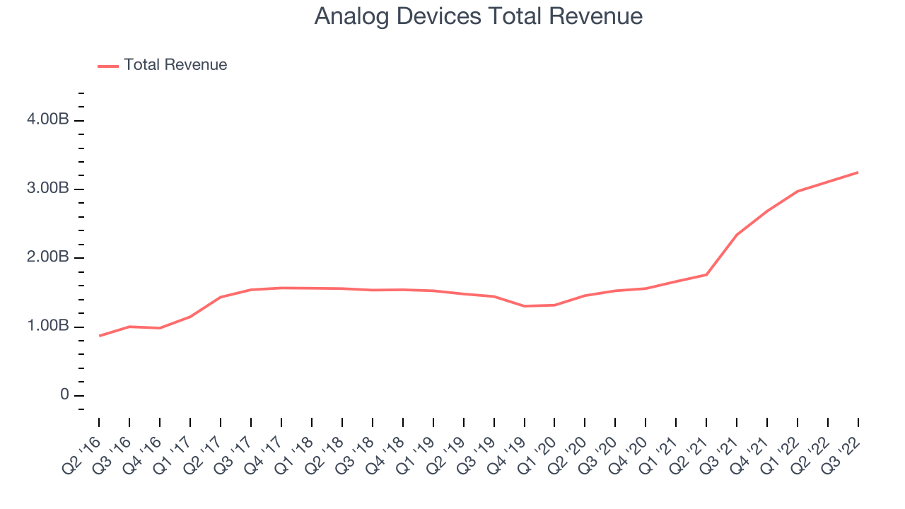 Analog Devices Total Revenue