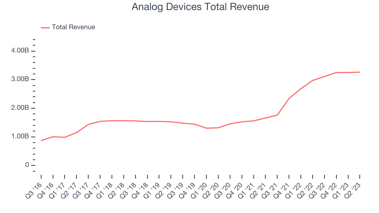 Analog Devices Total Revenue