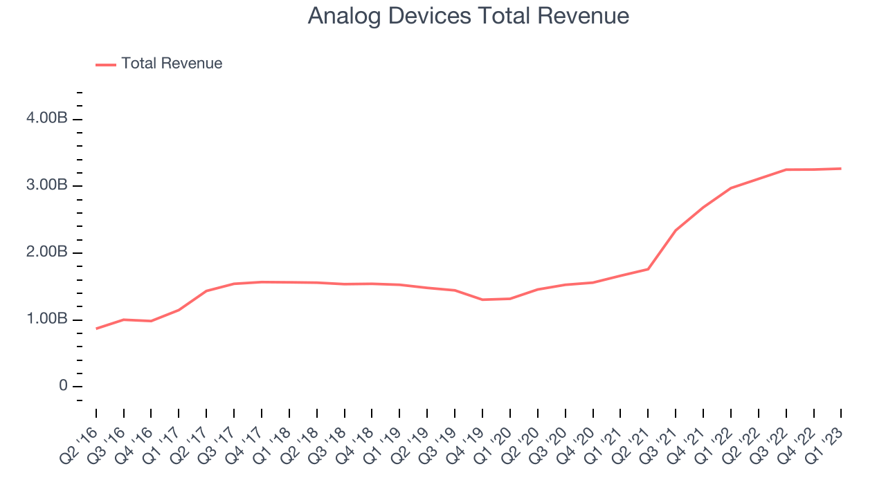 Analog Devices Total Revenue