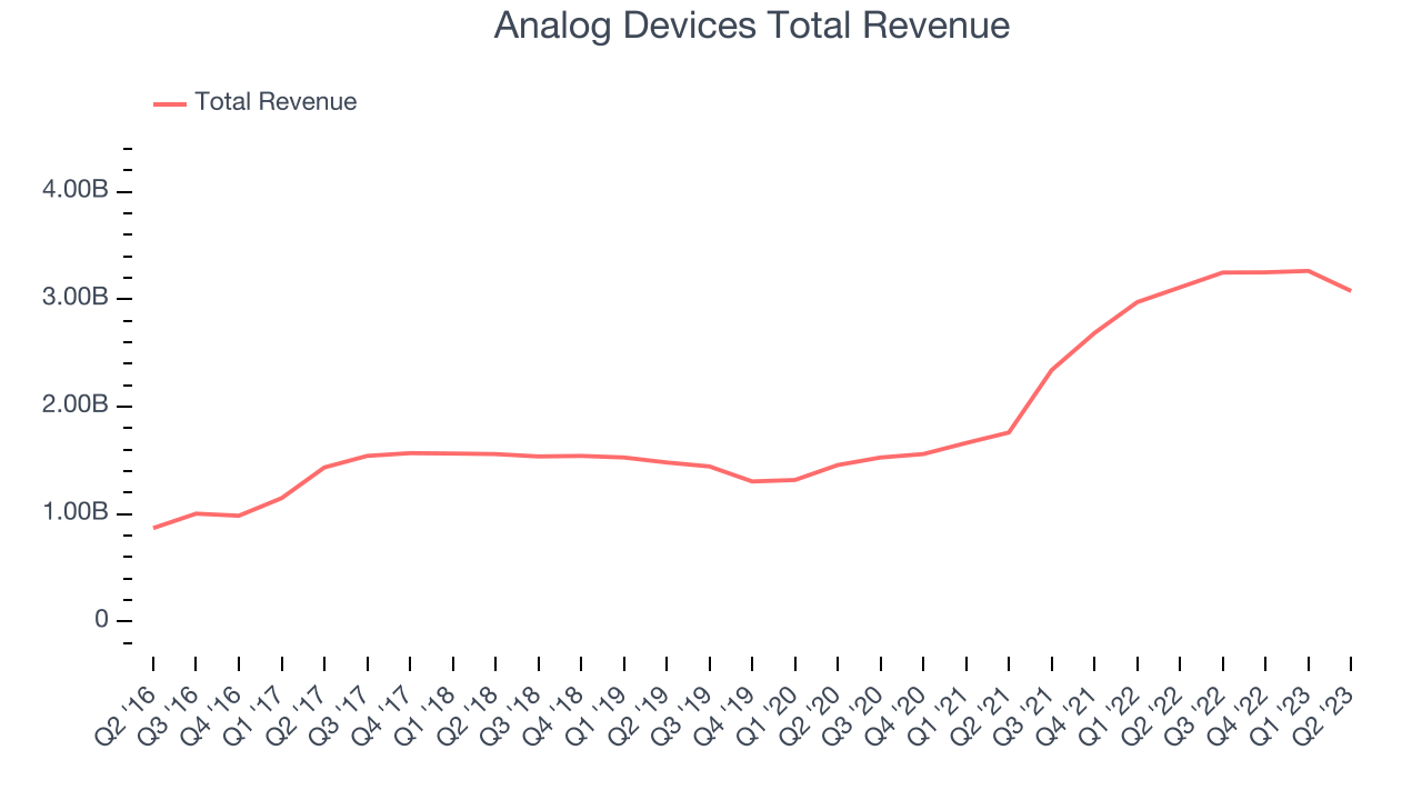 Analog Devices Total Revenue