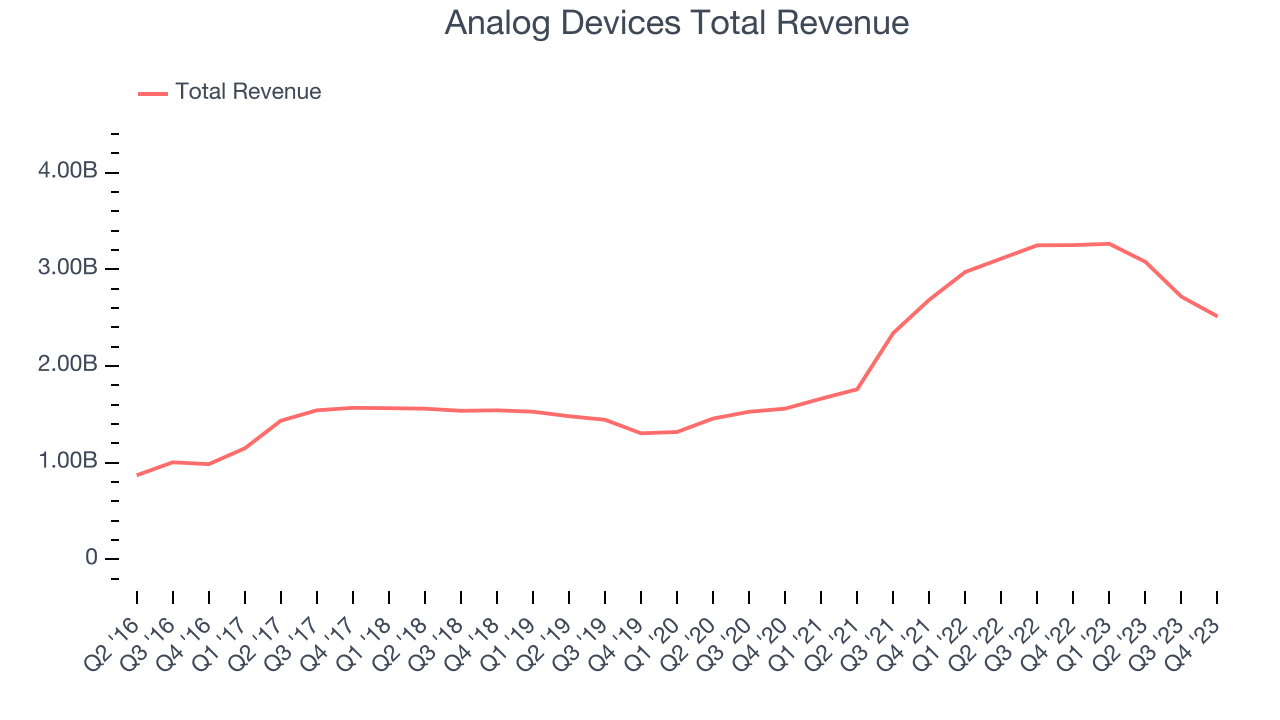 Analog Devices Total Revenue