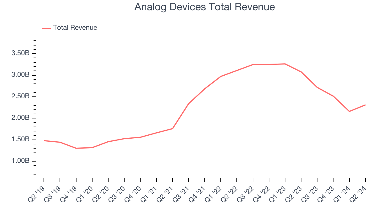 Analog Devices Total Revenue