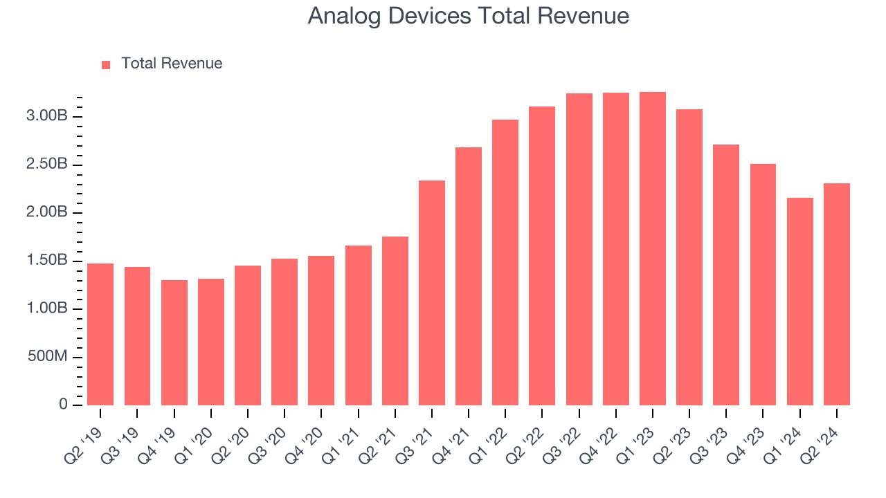 Analog Devices Total Revenue