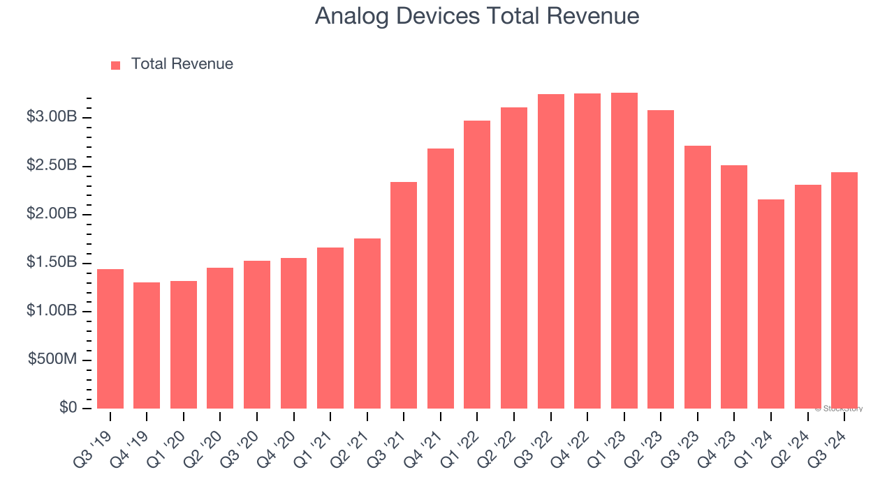 Analog Devices Total Revenue