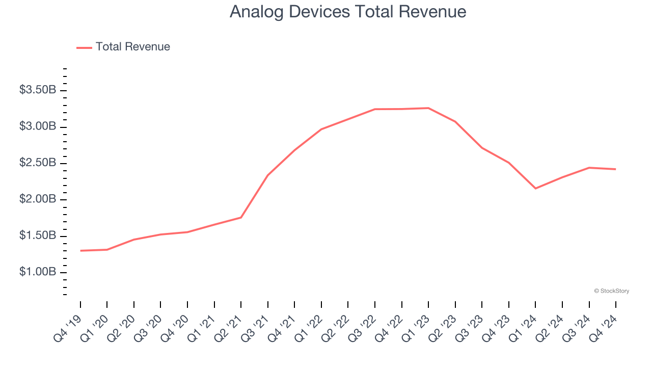 Analog Devices Total Revenue