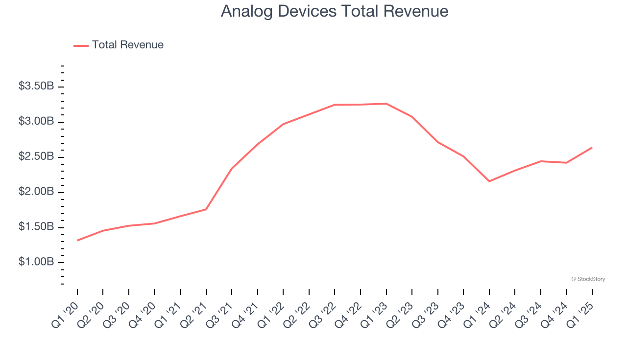 Analog Devices Total Revenue
