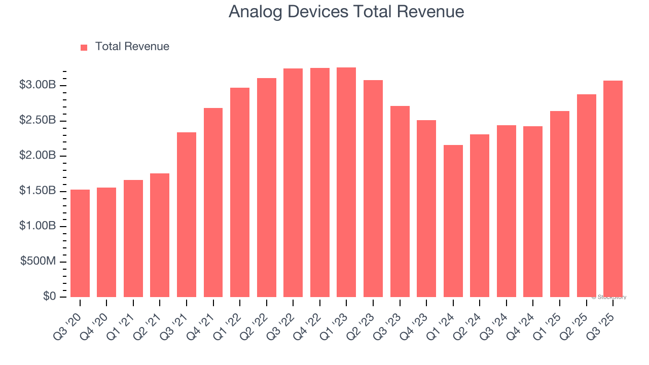 Analog Devices Total Revenue