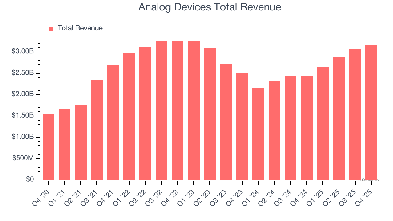 Analog Devices Total Revenue