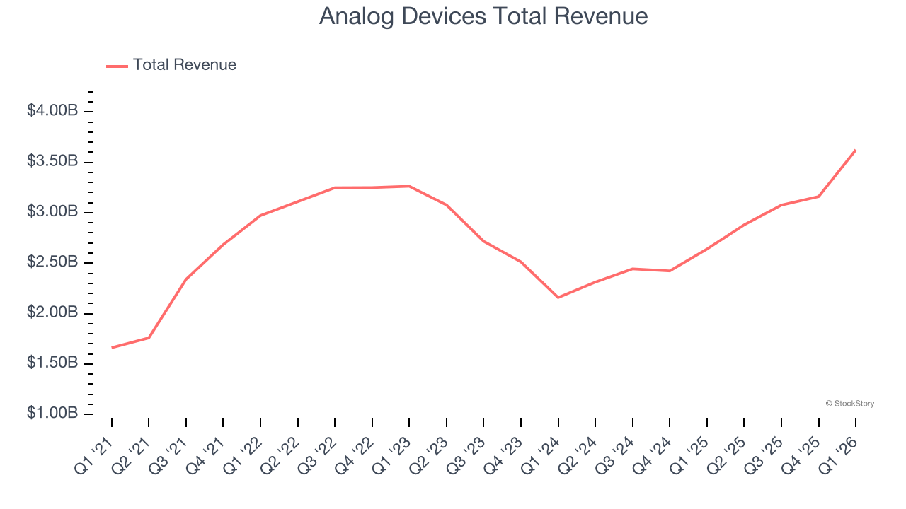 Analog Devices Total Revenue