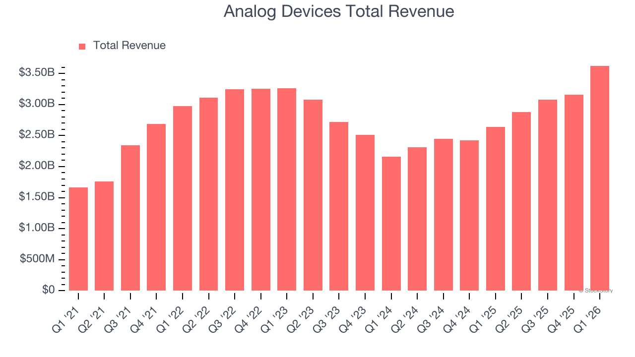 Analog Devices Total Revenue