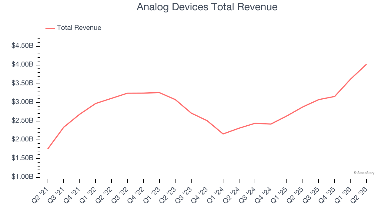 Analog Devices Total Revenue
