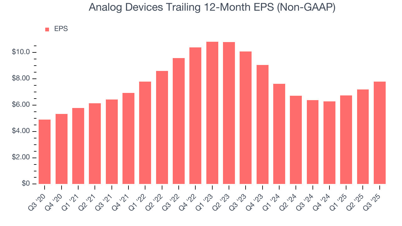 Analog Devices Trailing 12-Month EPS (Non-GAAP)