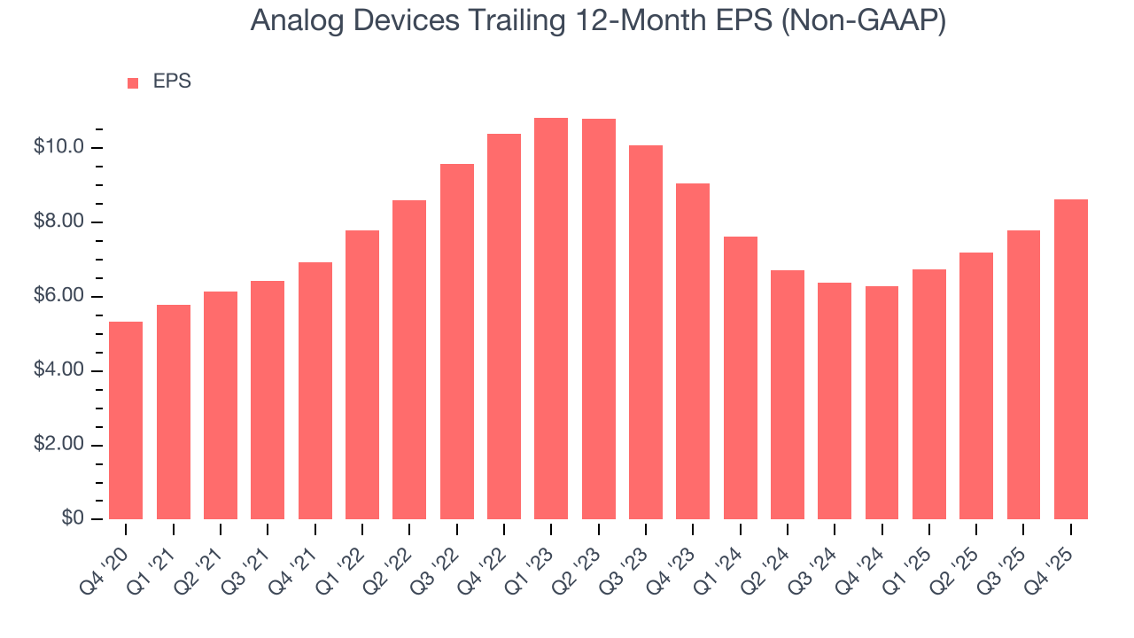 Analog Devices Trailing 12-Month EPS (Non-GAAP)