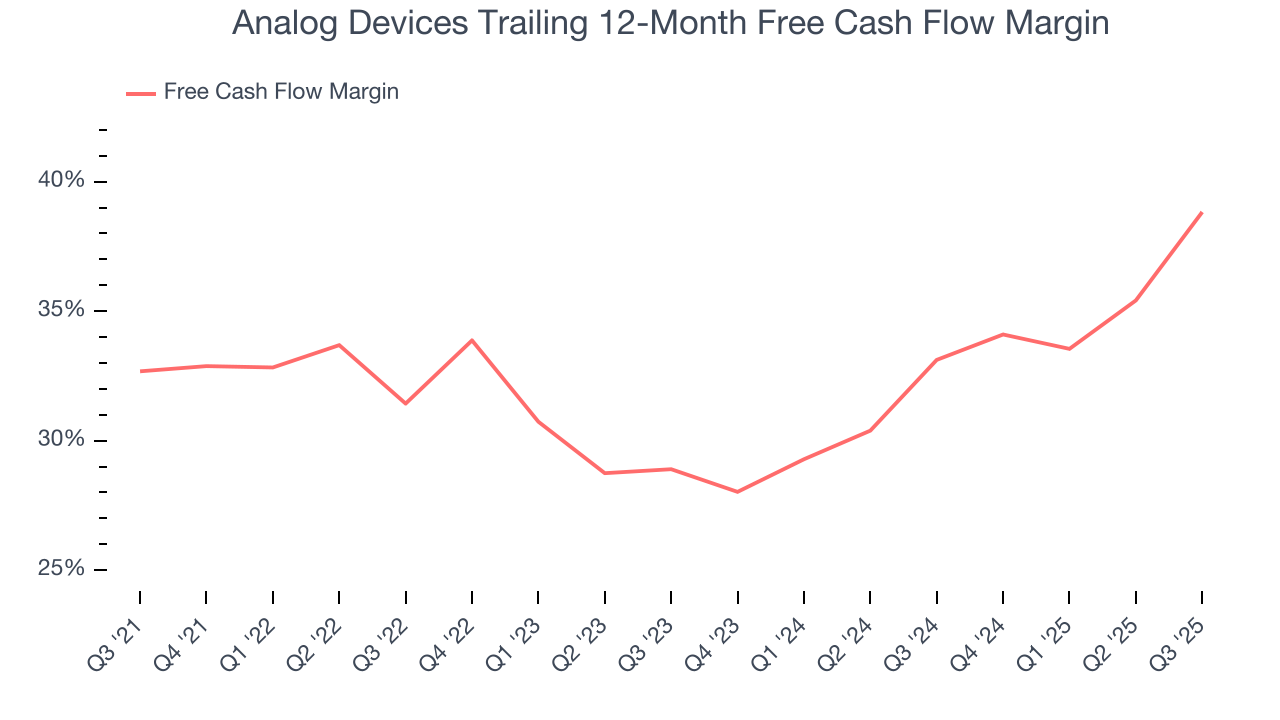 Analog Devices Trailing 12-Month Free Cash Flow Margin