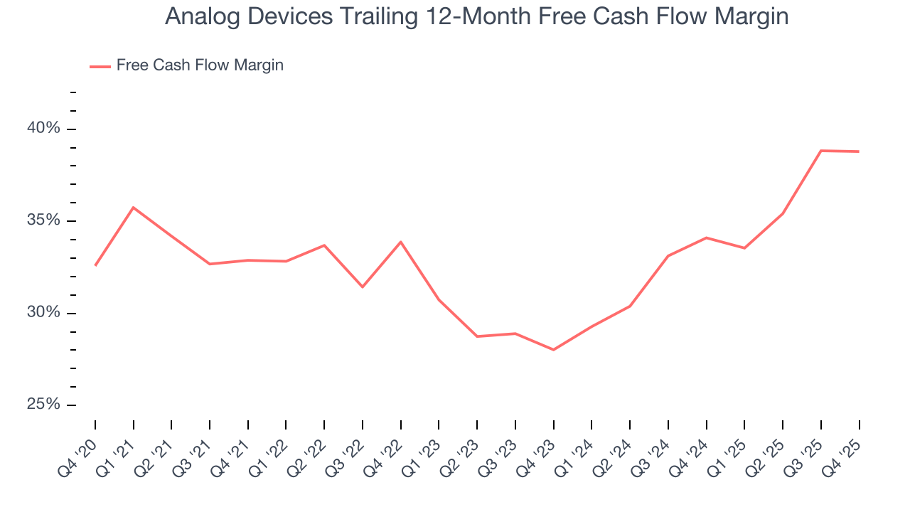 Analog Devices Trailing 12-Month Free Cash Flow Margin