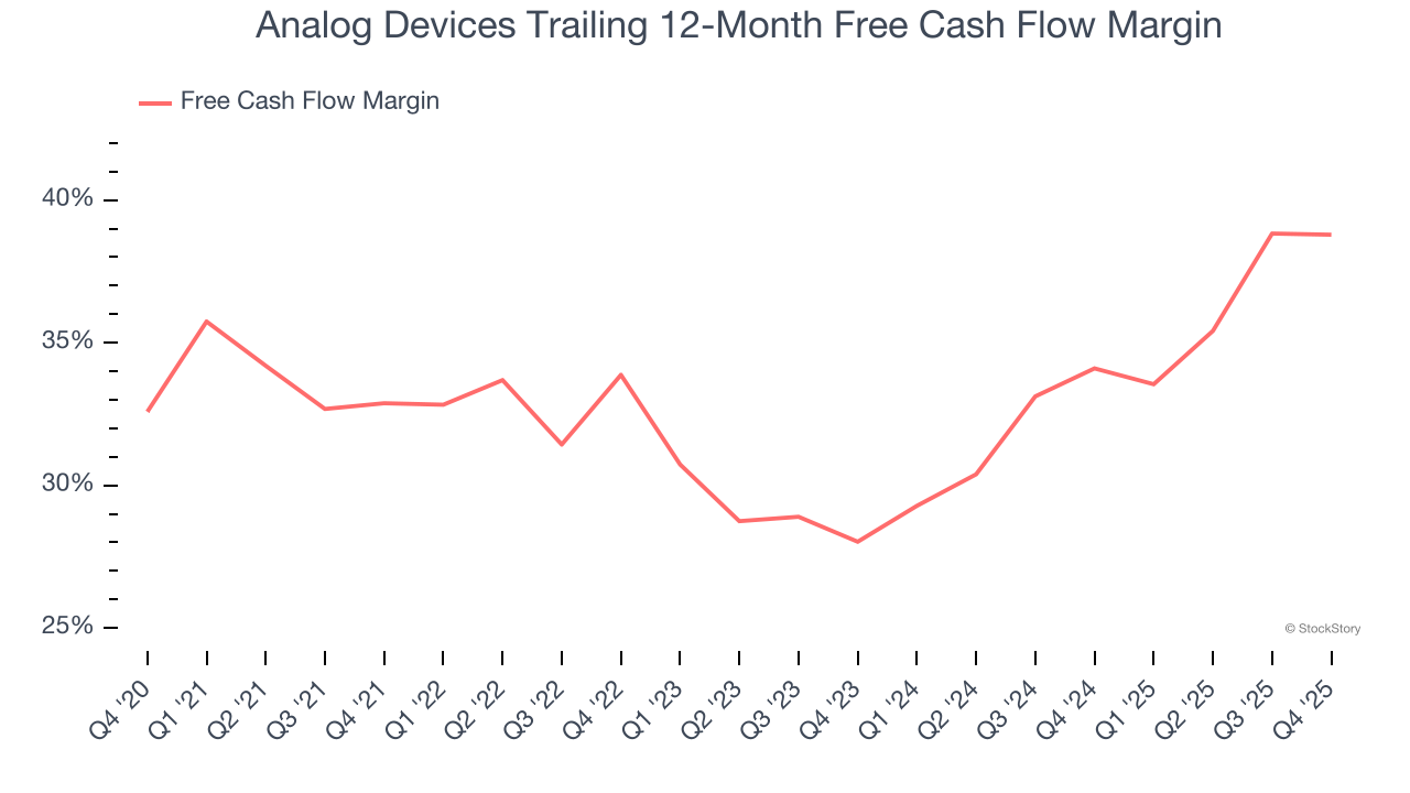 Analog Devices Trailing 12-Month Free Cash Flow Margin