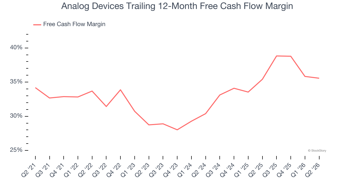 Analog Devices Trailing 12-Month Free Cash Flow Margin