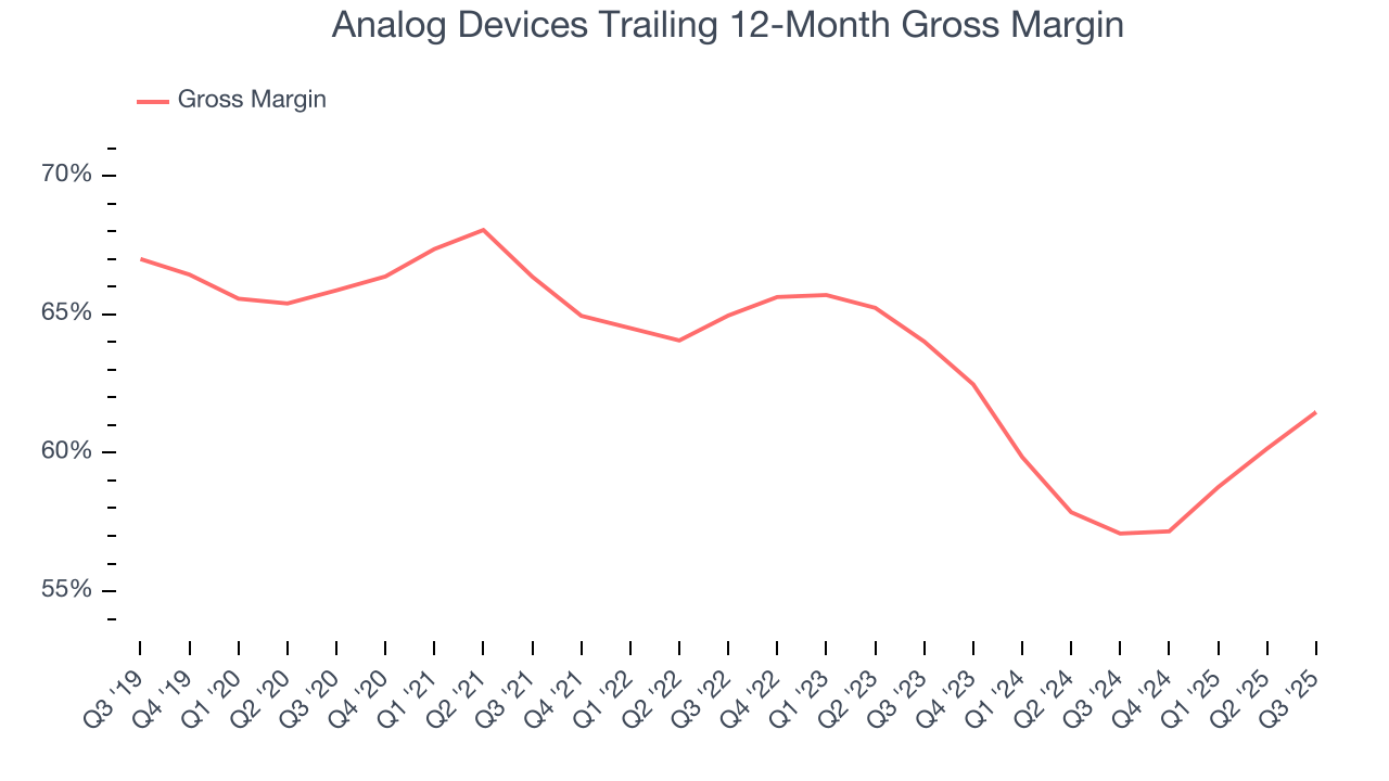 Analog Devices Trailing 12-Month Gross Margin