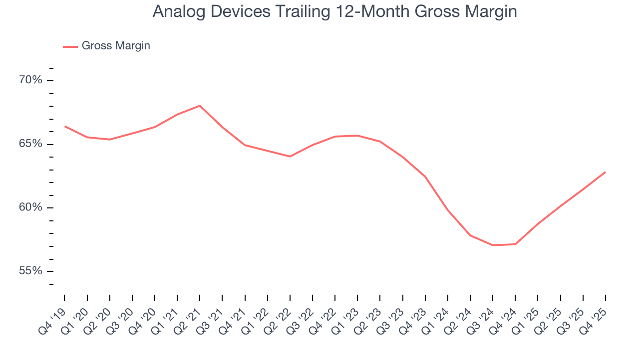 Analog Devices Trailing 12-Month Gross Margin