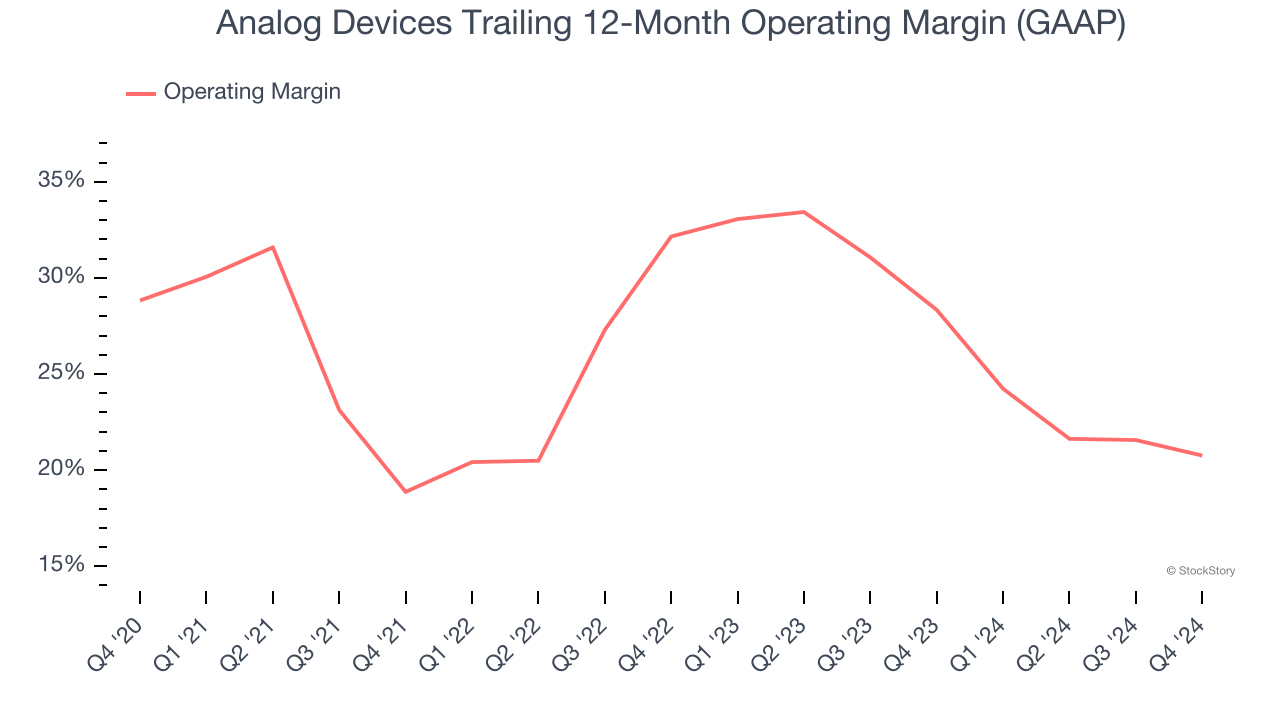 Analog Devices Trailing 12-Month Operating Margin (GAAP)