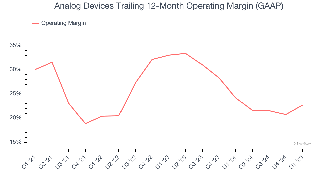 Analog Devices Trailing 12-Month Operating Margin (GAAP)